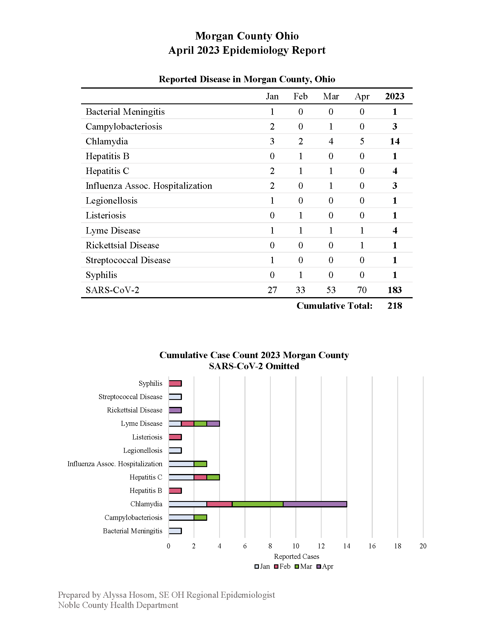 Morgan County Epi Report - April 2023